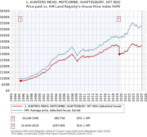 1, HUNTERS MEAD, MOTCOMBE, SHAFTESBURY, SP7 9QG: Price paid vs HM Land Registry's House Price Index