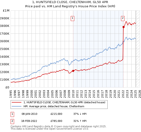 1, HUNTSFIELD CLOSE, CHELTENHAM, GL50 4PR: Price paid vs HM Land Registry's House Price Index