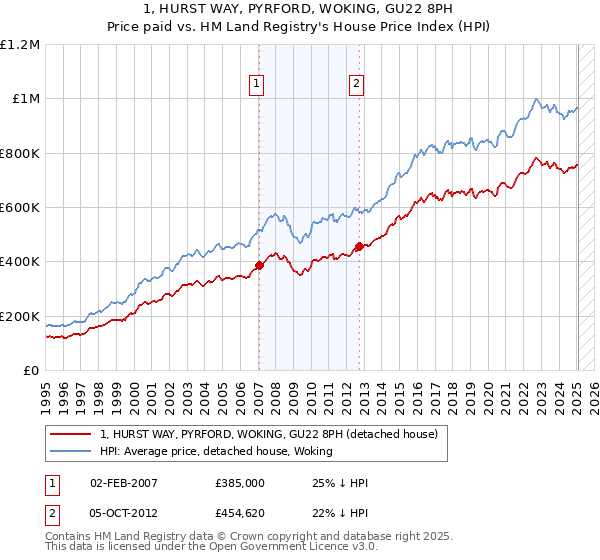 1, HURST WAY, PYRFORD, WOKING, GU22 8PH: Price paid vs HM Land Registry's House Price Index