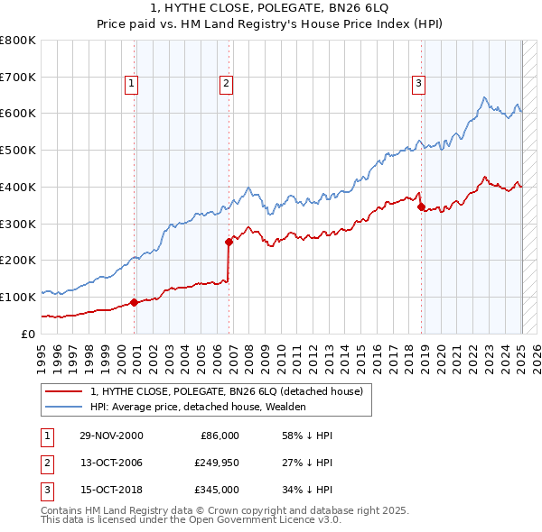 1, HYTHE CLOSE, POLEGATE, BN26 6LQ: Price paid vs HM Land Registry's House Price Index