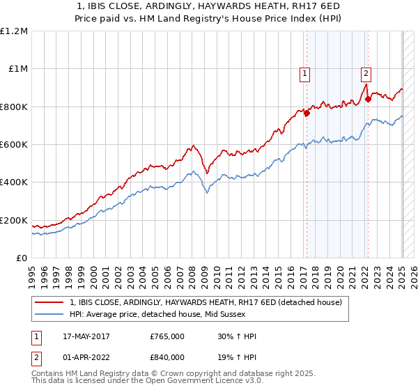 1, IBIS CLOSE, ARDINGLY, HAYWARDS HEATH, RH17 6ED: Price paid vs HM Land Registry's House Price Index