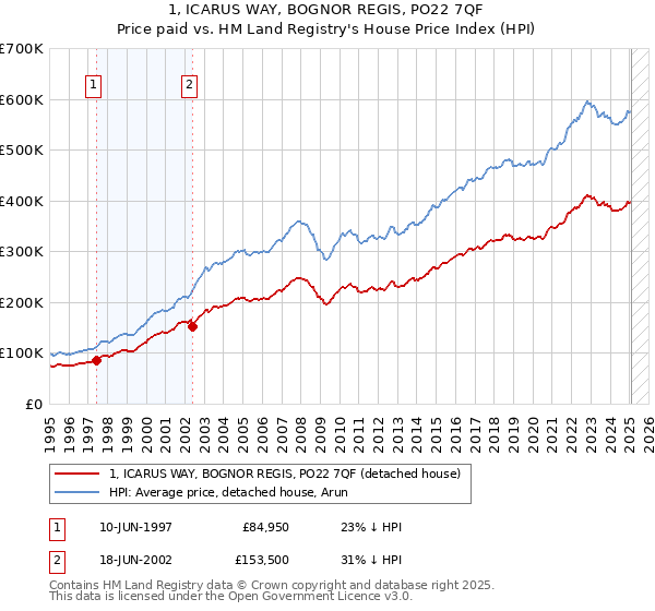 1, ICARUS WAY, BOGNOR REGIS, PO22 7QF: Price paid vs HM Land Registry's House Price Index