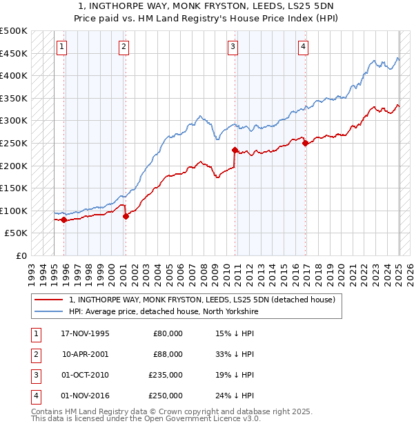 1, INGTHORPE WAY, MONK FRYSTON, LEEDS, LS25 5DN: Price paid vs HM Land Registry's House Price Index