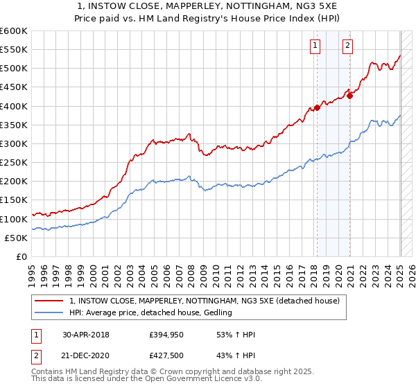 1, INSTOW CLOSE, MAPPERLEY, NOTTINGHAM, NG3 5XE: Price paid vs HM Land Registry's House Price Index
