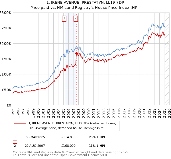 1, IRENE AVENUE, PRESTATYN, LL19 7DP: Price paid vs HM Land Registry's House Price Index