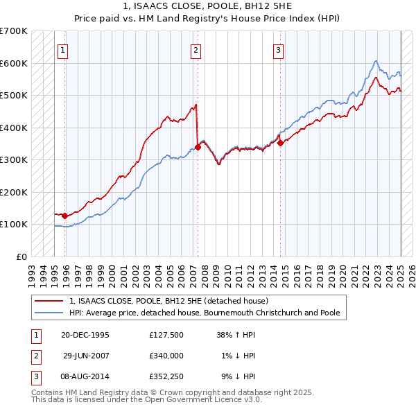 1, ISAACS CLOSE, POOLE, BH12 5HE: Price paid vs HM Land Registry's House Price Index