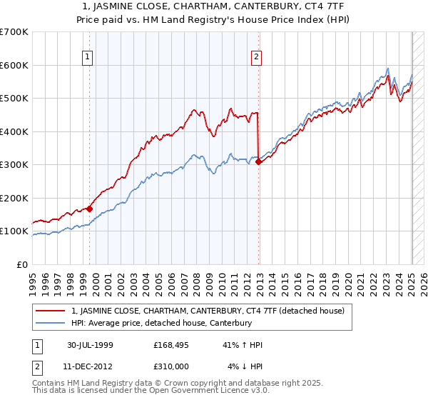 1, JASMINE CLOSE, CHARTHAM, CANTERBURY, CT4 7TF: Price paid vs HM Land Registry's House Price Index