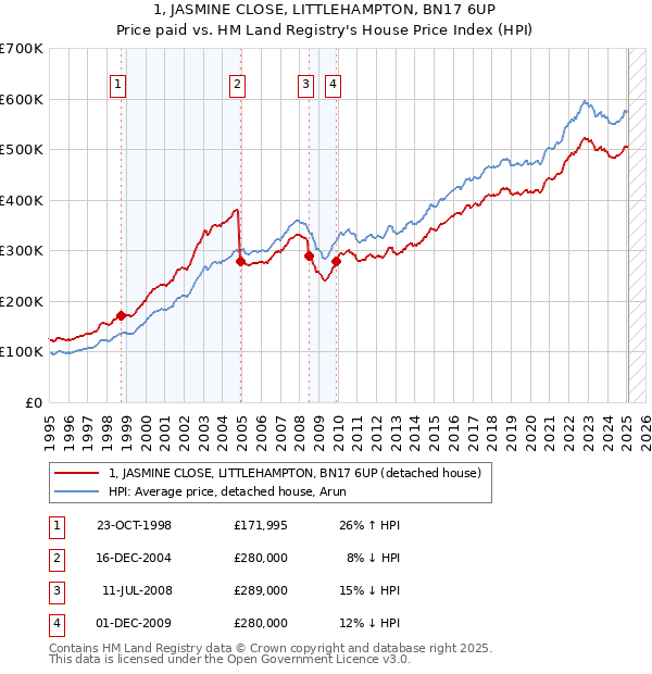 1, JASMINE CLOSE, LITTLEHAMPTON, BN17 6UP: Price paid vs HM Land Registry's House Price Index