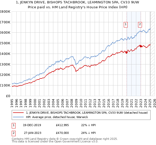 1, JENKYN DRIVE, BISHOPS TACHBROOK, LEAMINGTON SPA, CV33 9UW: Price paid vs HM Land Registry's House Price Index