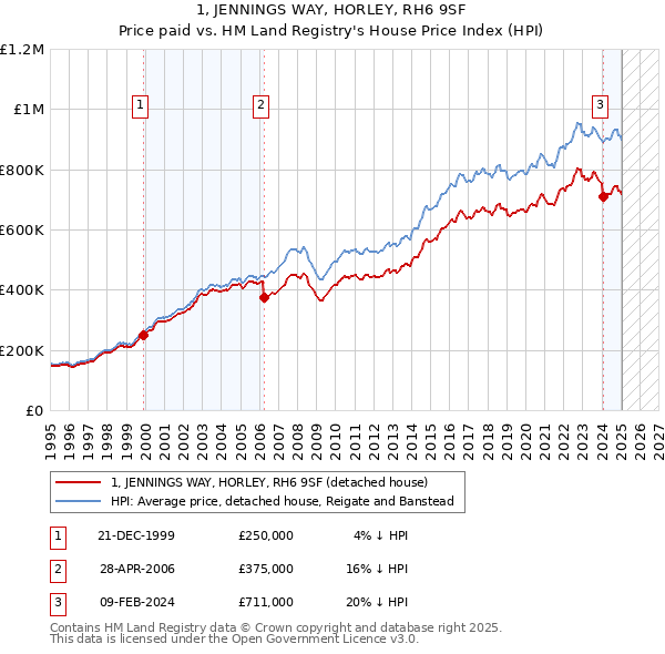 1, JENNINGS WAY, HORLEY, RH6 9SF: Price paid vs HM Land Registry's House Price Index