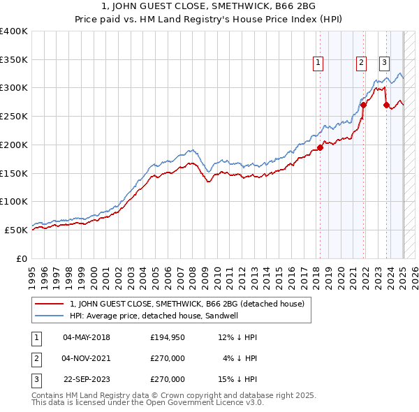 1, JOHN GUEST CLOSE, SMETHWICK, B66 2BG: Price paid vs HM Land Registry's House Price Index