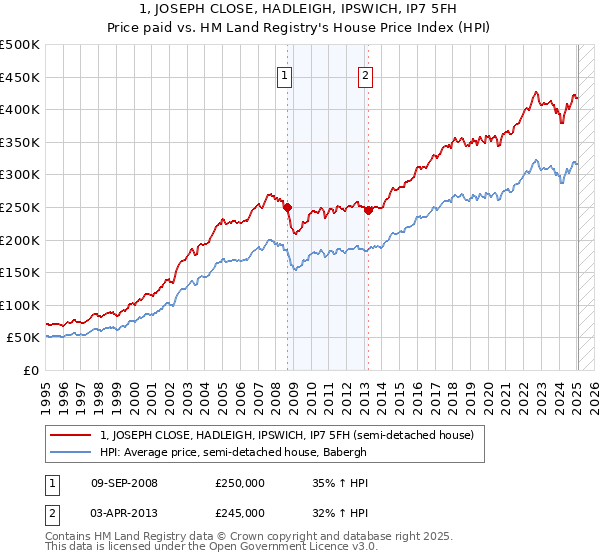 1, JOSEPH CLOSE, HADLEIGH, IPSWICH, IP7 5FH: Price paid vs HM Land Registry's House Price Index