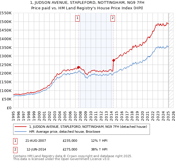 1, JUDSON AVENUE, STAPLEFORD, NOTTINGHAM, NG9 7FH: Price paid vs HM Land Registry's House Price Index