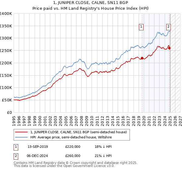 1, JUNIPER CLOSE, CALNE, SN11 8GP: Price paid vs HM Land Registry's House Price Index
