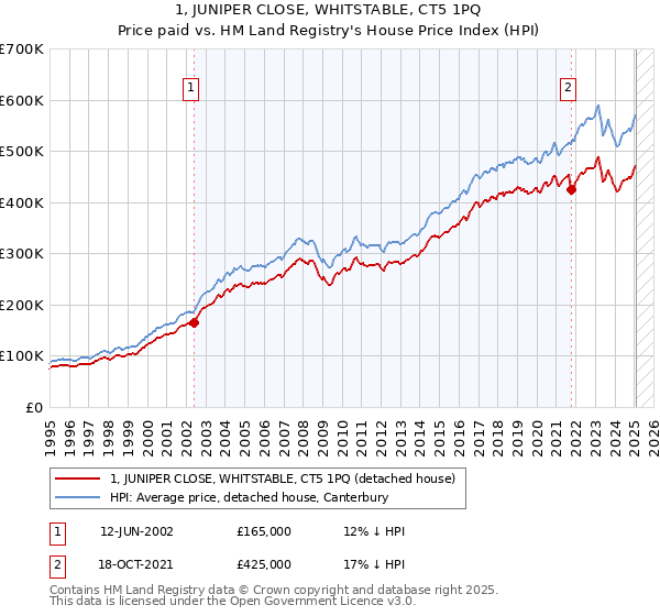 1, JUNIPER CLOSE, WHITSTABLE, CT5 1PQ: Price paid vs HM Land Registry's House Price Index