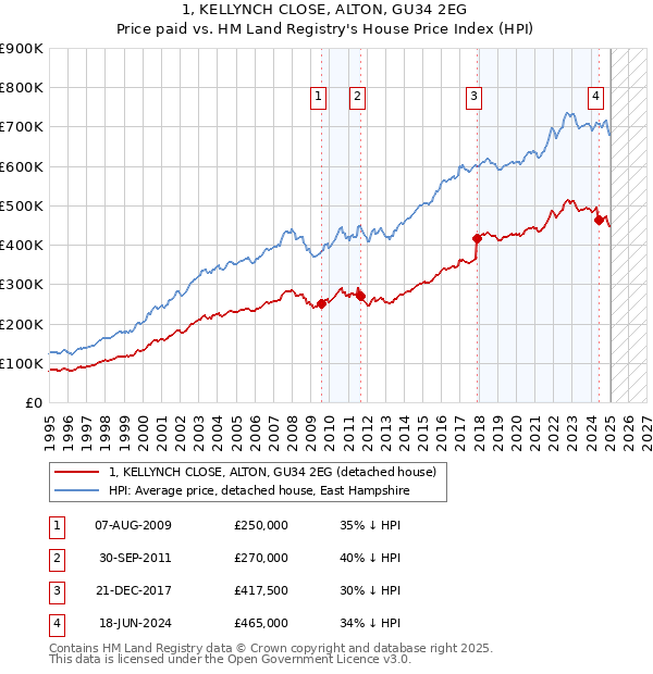 1, KELLYNCH CLOSE, ALTON, GU34 2EG: Price paid vs HM Land Registry's House Price Index