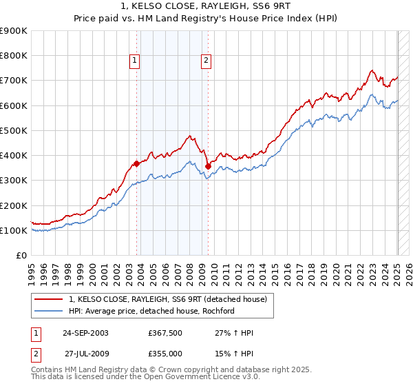 1, KELSO CLOSE, RAYLEIGH, SS6 9RT: Price paid vs HM Land Registry's House Price Index
