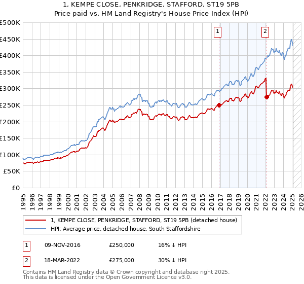 1, KEMPE CLOSE, PENKRIDGE, STAFFORD, ST19 5PB: Price paid vs HM Land Registry's House Price Index