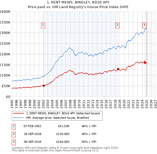 1, KENT MEWS, BINGLEY, BD16 4PY: Price paid vs HM Land Registry's House Price Index