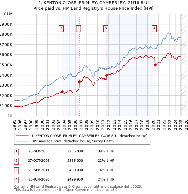 1, KENTON CLOSE, FRIMLEY, CAMBERLEY, GU16 8LU: Price paid vs HM Land Registry's House Price Index