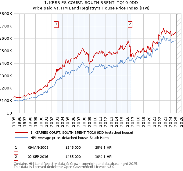 1, KERRIES COURT, SOUTH BRENT, TQ10 9DD: Price paid vs HM Land Registry's House Price Index