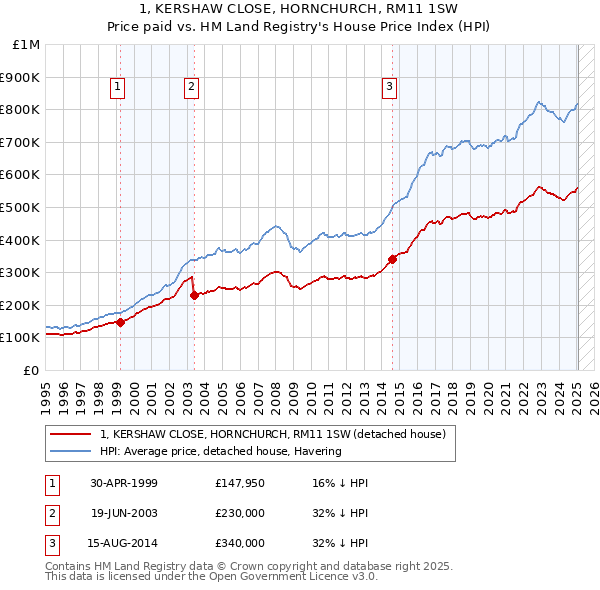 1, KERSHAW CLOSE, HORNCHURCH, RM11 1SW: Price paid vs HM Land Registry's House Price Index