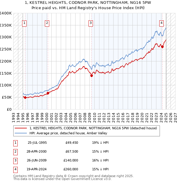 1, KESTREL HEIGHTS, CODNOR PARK, NOTTINGHAM, NG16 5PW: Price paid vs HM Land Registry's House Price Index
