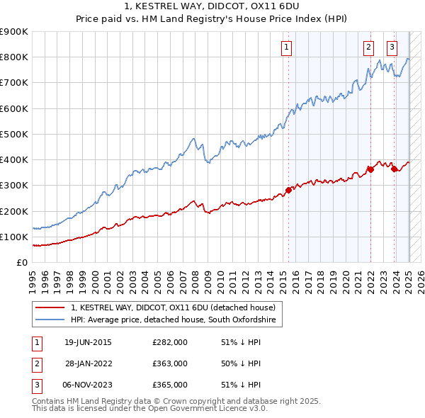 1, KESTREL WAY, DIDCOT, OX11 6DU: Price paid vs HM Land Registry's House Price Index