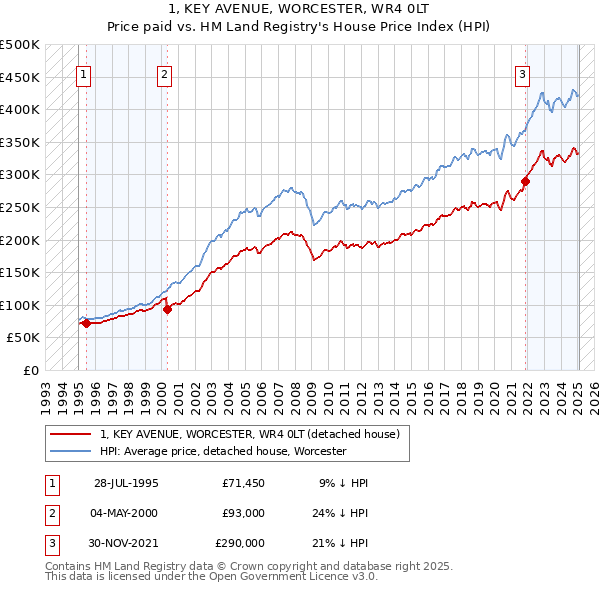 1, KEY AVENUE, WORCESTER, WR4 0LT: Price paid vs HM Land Registry's House Price Index