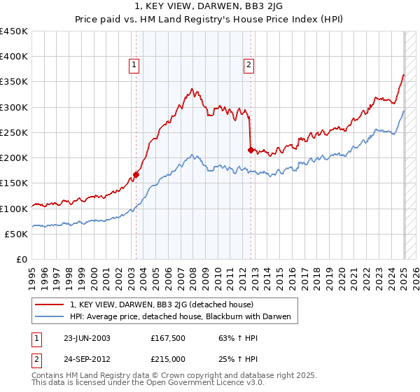 1, KEY VIEW, DARWEN, BB3 2JG: Price paid vs HM Land Registry's House Price Index