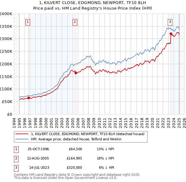 1, KILVERT CLOSE, EDGMOND, NEWPORT, TF10 8LH: Price paid vs HM Land Registry's House Price Index