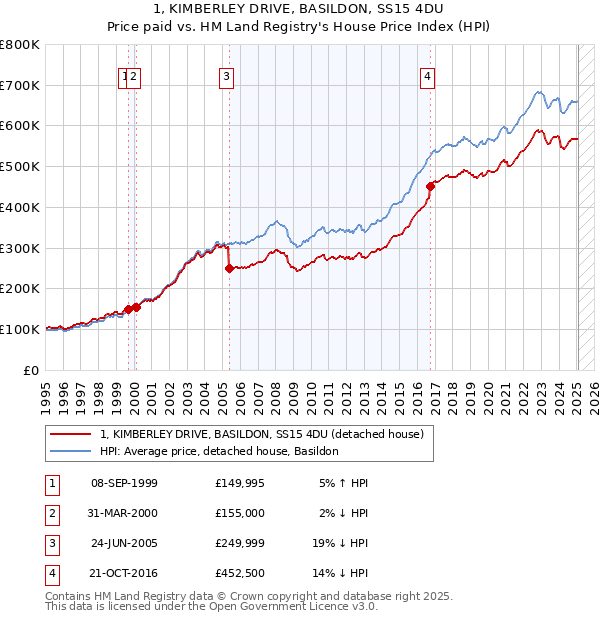 1, KIMBERLEY DRIVE, BASILDON, SS15 4DU: Price paid vs HM Land Registry's House Price Index