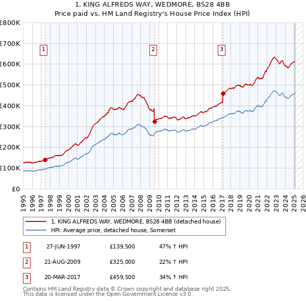 1, KING ALFREDS WAY, WEDMORE, BS28 4BB: Price paid vs HM Land Registry's House Price Index