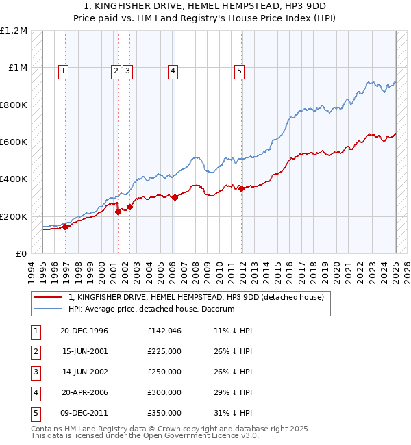 1, KINGFISHER DRIVE, HEMEL HEMPSTEAD, HP3 9DD: Price paid vs HM Land Registry's House Price Index