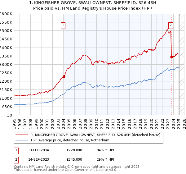 1, KINGFISHER GROVE, SWALLOWNEST, SHEFFIELD, S26 4SH: Price paid vs HM Land Registry's House Price Index