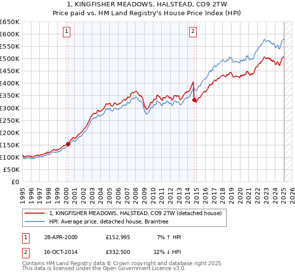 1, KINGFISHER MEADOWS, HALSTEAD, CO9 2TW: Price paid vs HM Land Registry's House Price Index