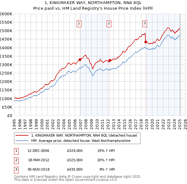 1, KINGMAKER WAY, NORTHAMPTON, NN4 8QL: Price paid vs HM Land Registry's House Price Index