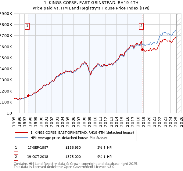 1, KINGS COPSE, EAST GRINSTEAD, RH19 4TH: Price paid vs HM Land Registry's House Price Index
