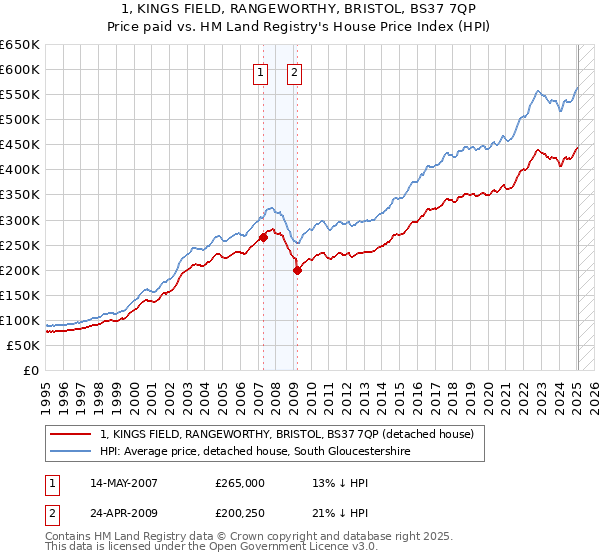 1, KINGS FIELD, RANGEWORTHY, BRISTOL, BS37 7QP: Price paid vs HM Land Registry's House Price Index