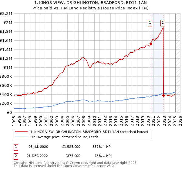 1, KINGS VIEW, DRIGHLINGTON, BRADFORD, BD11 1AN: Price paid vs HM Land Registry's House Price Index