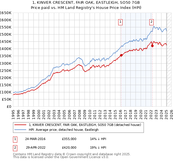 1, KINVER CRESCENT, FAIR OAK, EASTLEIGH, SO50 7GB: Price paid vs HM Land Registry's House Price Index