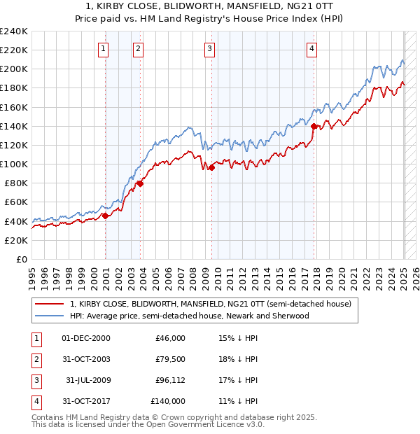 1, KIRBY CLOSE, BLIDWORTH, MANSFIELD, NG21 0TT: Price paid vs HM Land Registry's House Price Index