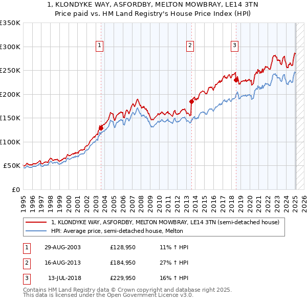 1, KLONDYKE WAY, ASFORDBY, MELTON MOWBRAY, LE14 3TN: Price paid vs HM Land Registry's House Price Index