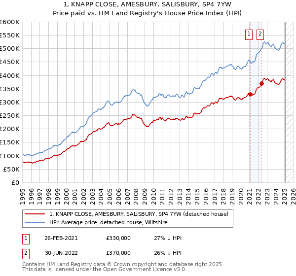 1, KNAPP CLOSE, AMESBURY, SALISBURY, SP4 7YW: Price paid vs HM Land Registry's House Price Index