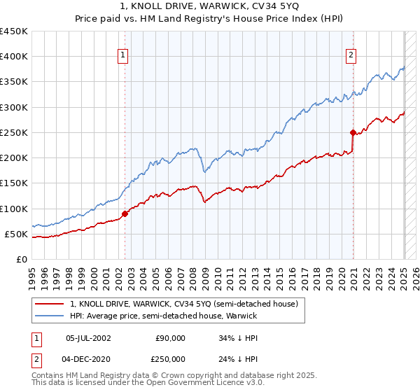 1, KNOLL DRIVE, WARWICK, CV34 5YQ: Price paid vs HM Land Registry's House Price Index