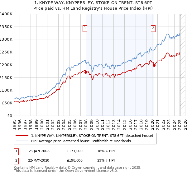 1, KNYPE WAY, KNYPERSLEY, STOKE-ON-TRENT, ST8 6PT: Price paid vs HM Land Registry's House Price Index