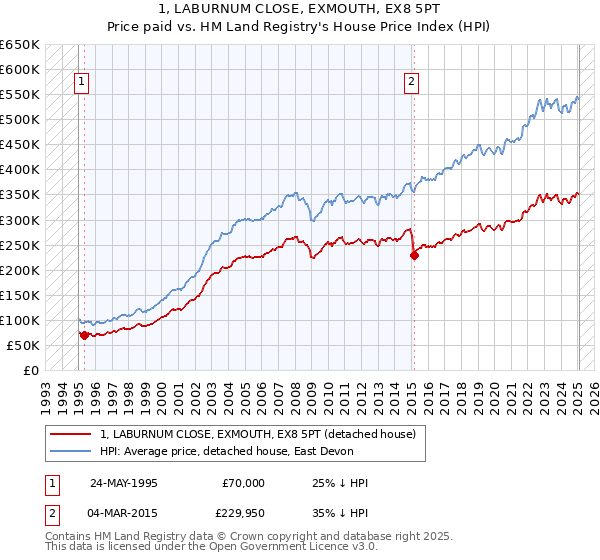 1, LABURNUM CLOSE, EXMOUTH, EX8 5PT: Price paid vs HM Land Registry's House Price Index