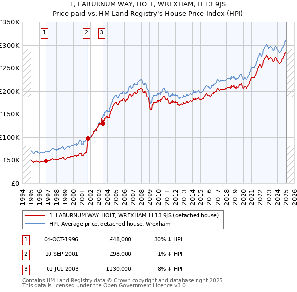 1, LABURNUM WAY, HOLT, WREXHAM, LL13 9JS: Price paid vs HM Land Registry's House Price Index