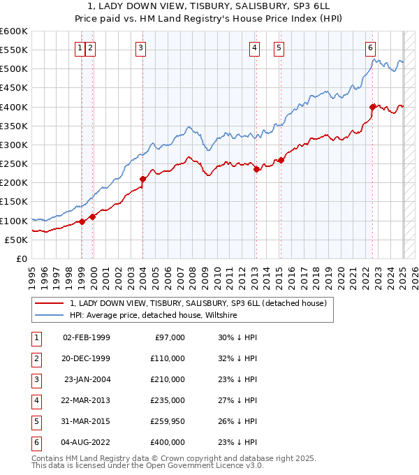 1, LADY DOWN VIEW, TISBURY, SALISBURY, SP3 6LL: Price paid vs HM Land Registry's House Price Index