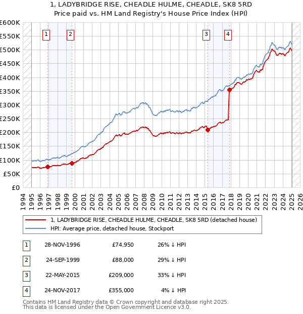 1, LADYBRIDGE RISE, CHEADLE HULME, CHEADLE, SK8 5RD: Price paid vs HM Land Registry's House Price Index